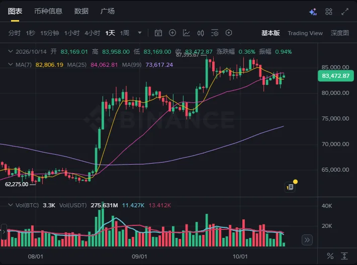 币安现货 BTC/USDT 日线 K 线图，带均线和成交量副图